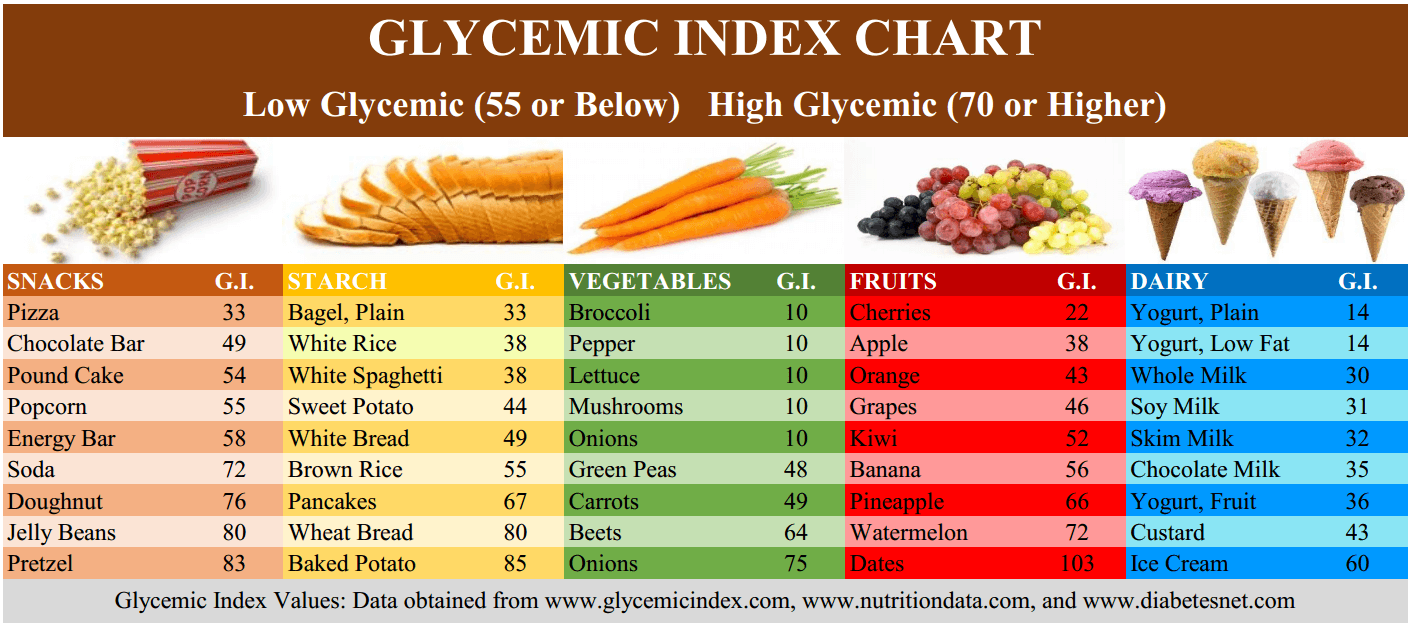 foods with high glycemic index